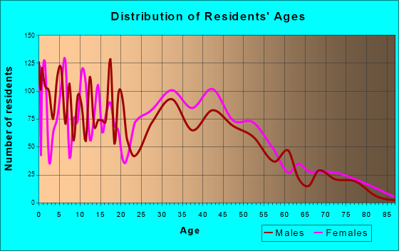 Altoona, Iowa Age and Sex of Residents