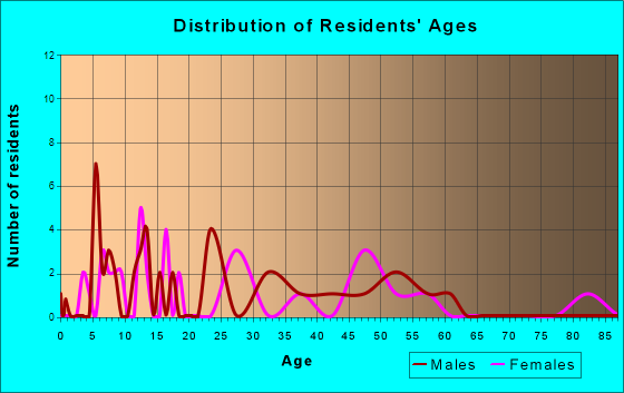 Alvord, Iowa Age and Sex of Residents