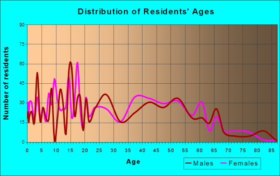 Alexandria, Alabama Age and Sex of Residents