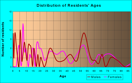Castleberry, Alabama Age and Sex of Residents