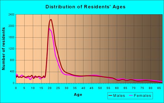 Ames, Iowa Age and Sex of Residents
