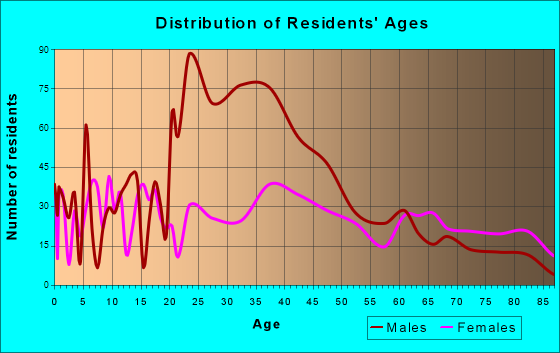 Anamosa, Iowa Age and Sex of Residents