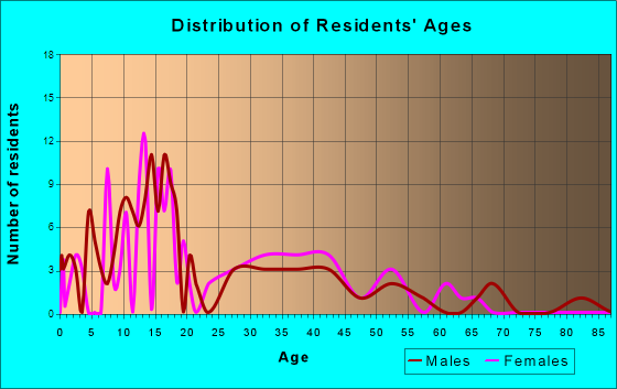 Andrew, Iowa Age and Sex of Residents
