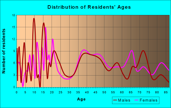 Anita, Iowa Age and Sex of Residents