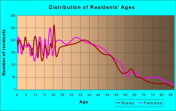 Ankeny, Iowa Age and Sex of Residents