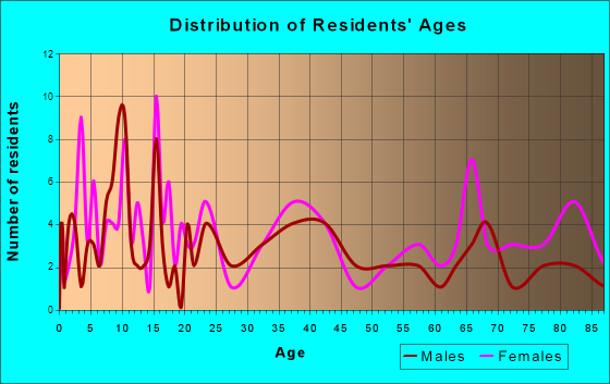 Anthon, Iowa Age and Sex of Residents
