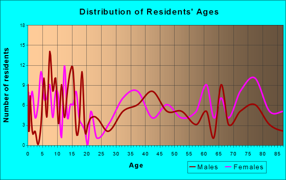 Aplington, Iowa Age and Sex of Residents