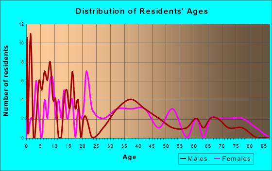 Arcadia, Iowa Age and Sex of Residents
