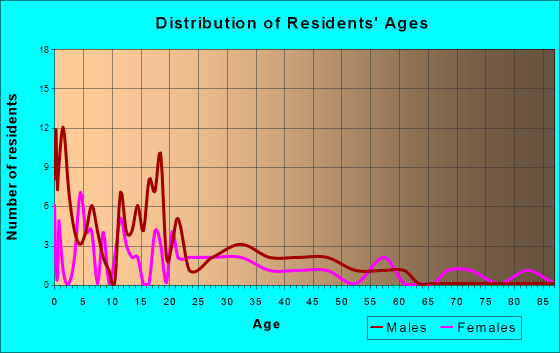 Napakiak, Alaska Age and Sex of Residents