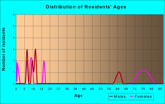 Aredale, Iowa Age and Sex of Residents