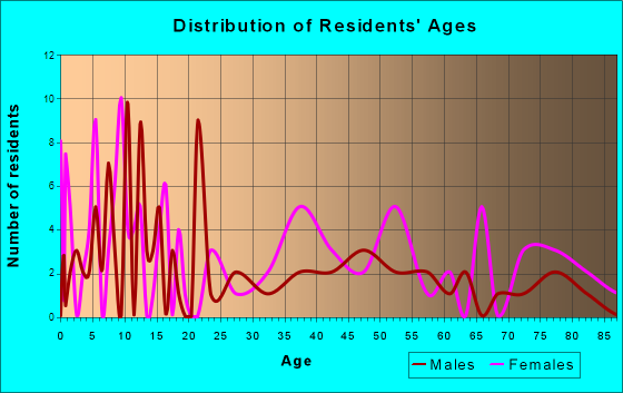Arlington, Iowa Age and Sex of Residents
