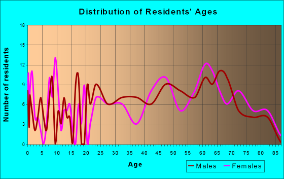 Arnolds Park, Iowa Age and Sex of Residents