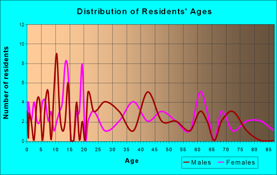 Ashton, Iowa Age and Sex of Residents