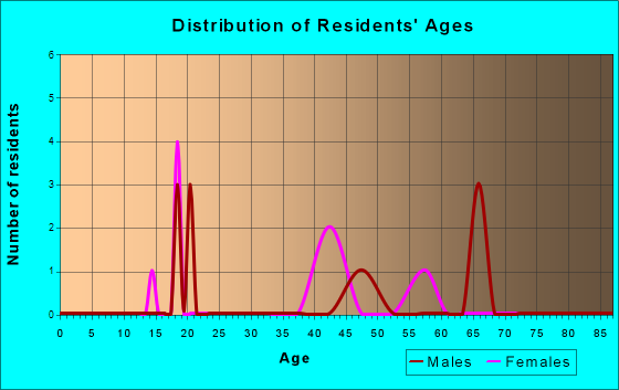 Aspinwall, Iowa Age and Sex of Residents