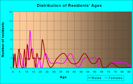 Atalissa, Iowa Age and Sex of Residents