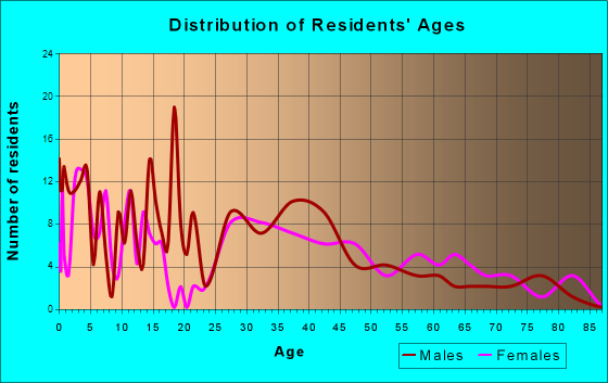 Atkins, Iowa Age and Sex of Residents