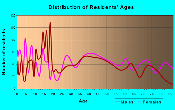 Atlantic, Iowa Age and Sex of Residents