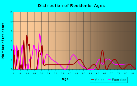 Auburn, Iowa Age and Sex of Residents