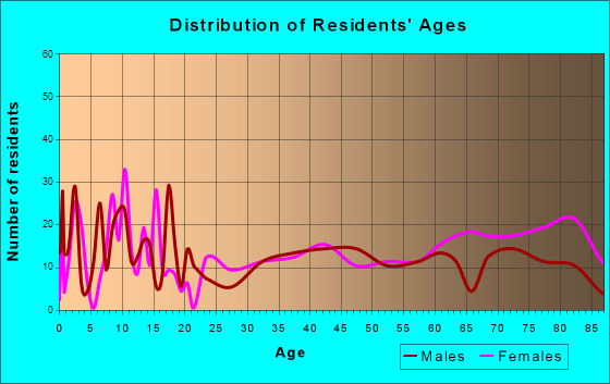 Audubon, Iowa Age and Sex of Residents