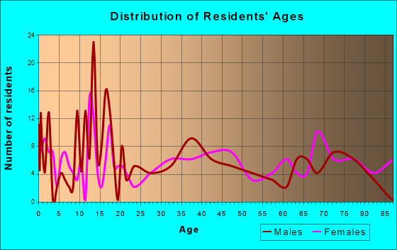 Aurelia, Iowa Age and Sex of Residents