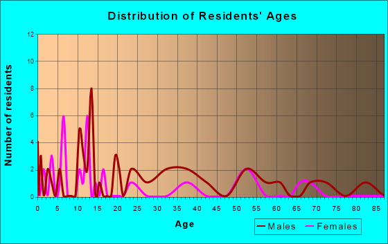 Aurora, Iowa Age and Sex of Residents