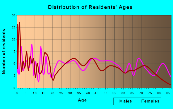 Avoca, Iowa Age and Sex of Residents