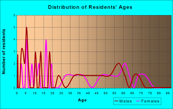Ayrshire, Iowa Age and Sex of Residents