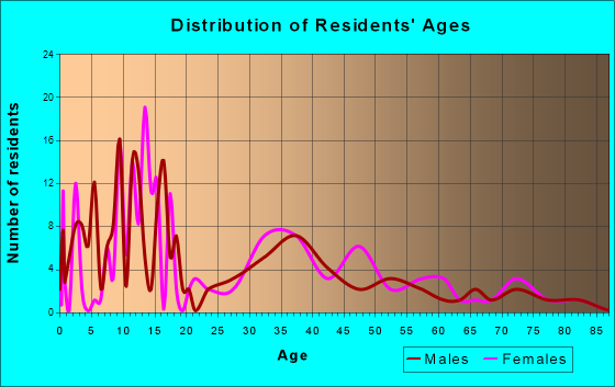 Badger, Iowa Age and Sex of Residents