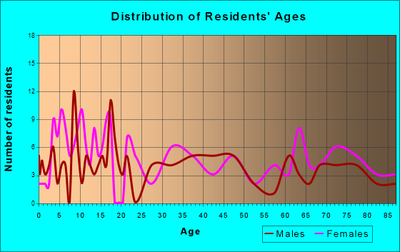 Bancroft, Iowa Age and Sex of Residents