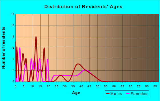 Barnum, Iowa Age and Sex of Residents