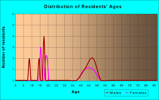 Bassett, Iowa Age and Sex of Residents