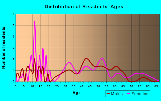 Batavia, Iowa Age and Sex of Residents