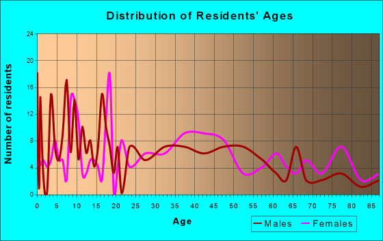 Baxter, Iowa Age and Sex of Residents