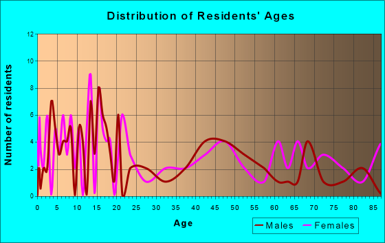 Bayard, Iowa Age and Sex of Residents