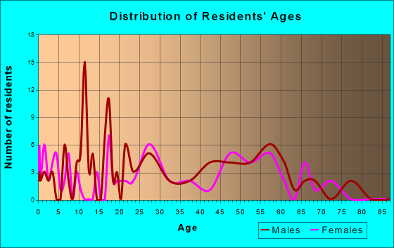 Beacon, Iowa Age and Sex of Residents