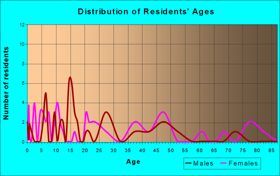 Beaman, Iowa Age and Sex of Residents