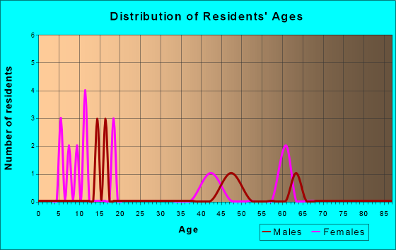 Beaver, Iowa Age and Sex of Residents