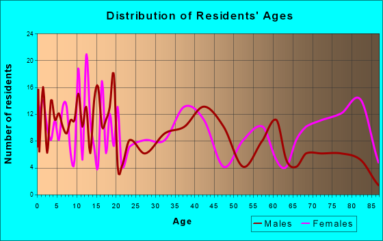 Bedford, Iowa Age and Sex of Residents