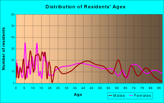 Bellevue, Iowa Age and Sex of Residents