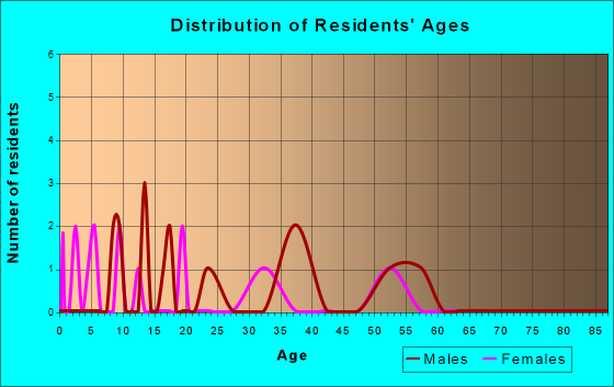 Nelson Lagoon, Alaska Age and Sex of Residents