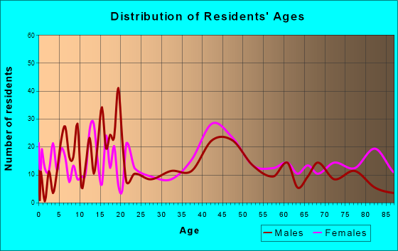 Belmond, Iowa Age and Sex of Residents