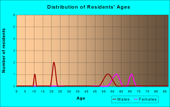 Benton, Iowa Age and Sex of Residents