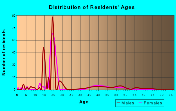 Bertram, Iowa Age and Sex of Residents