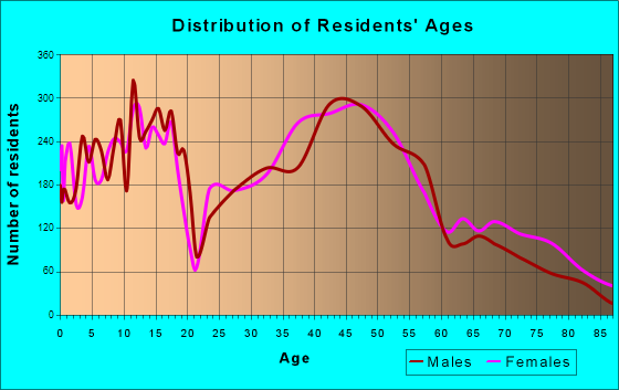 Bettendorf, Iowa Age and Sex of Residents