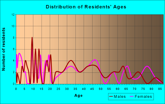 Birmingham, Iowa Age and Sex of Residents