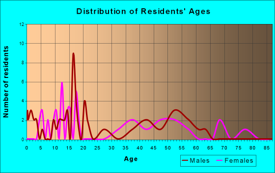 Blairsburg, Iowa Age and Sex of Residents