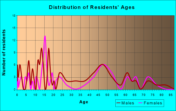Nenana, Alaska Age and Sex of Residents