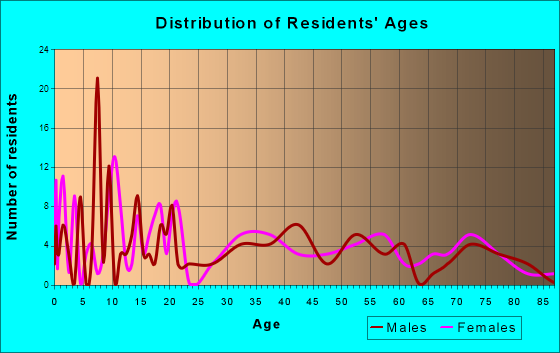 Blairstown, Iowa Age and Sex of Residents