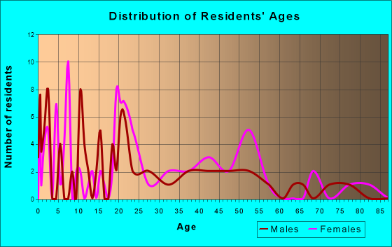 Blakesburg, Iowa Age and Sex of Residents