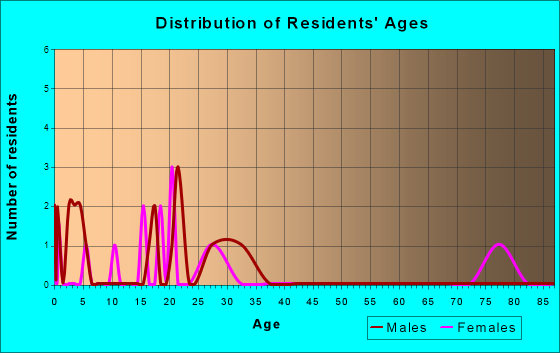 Blanchard, Iowa Age and Sex of Residents